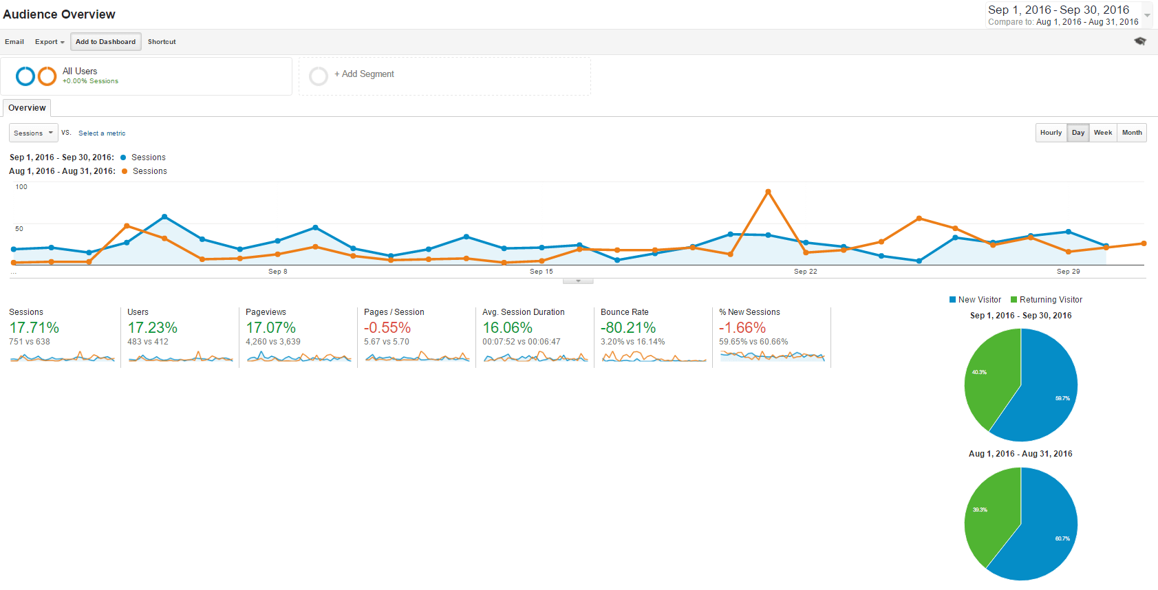 increase blog traffic