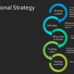 How to create organisational strategy in a digital world