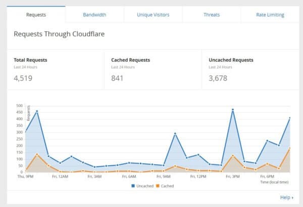 Cloudflare caching levels