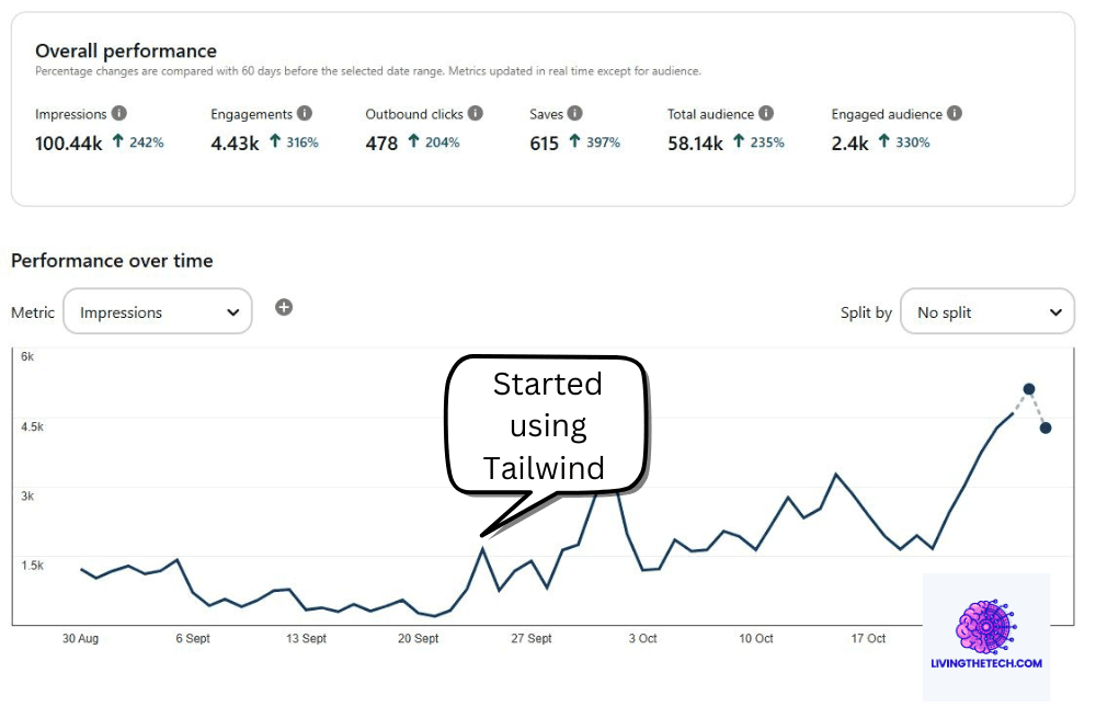 A performance over tiem Pinterest graph showing how impressions increased using Tailwind